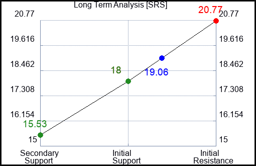 SRS Long Term Analysis for March 12 2023