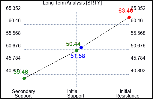SRTY Long Term Analysis for March 12 2023