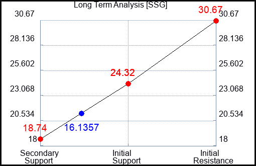 SSG Long Term Analysis for March 12 2023 SSG Long Term Analysis for March 12 2023