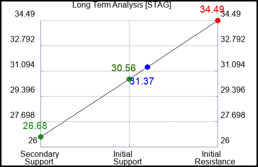 STAG Long Term Analysis for March 12 2023 STAG Long Term Analysis for March 12 2023