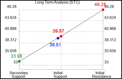 STC Long Term Analysis for March 12 2023 STC Long Term Analysis for March 12 2023