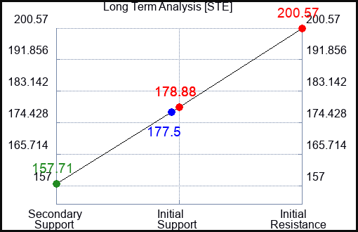 STE Long Term Analysis for March 12 2023 STE Long Term Analysis for March 12 2023