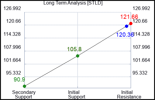 STLD Long Term Analysis for March 12 2023 STLD Long Term Analysis for March 12 2023