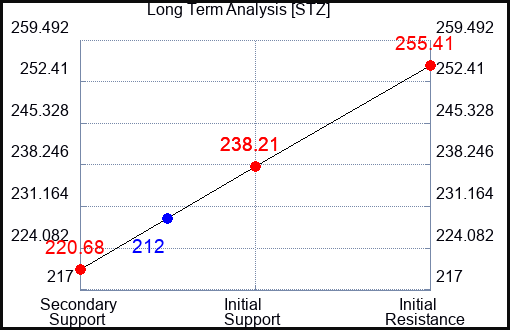 STZ Long Term Analysis for March 12 2023 STZ Long Term Analysis for March 12 2023