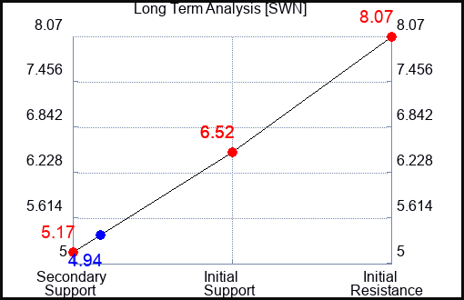 SWN Long Term Analysis for March 12 2023 SWN Long Term Analysis for March 12 2023