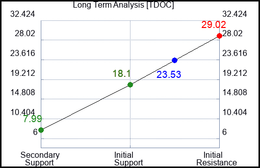 TDOC Long Term Analysis for March 12 2023