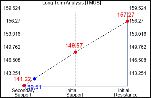 TMUS Long Term Analysis for March 12 2023 TMUS Long Term Analysis for March 12 2023
