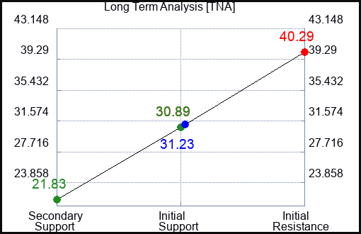TNA Long Term Analysis for March 12 2023 TNA Long Term Analysis for March 12 2023