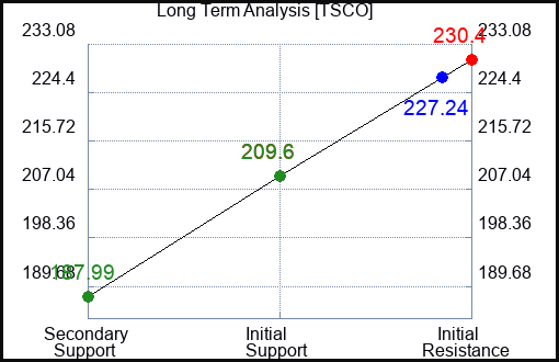 TSCO Long Term Analysis for March 12 2023