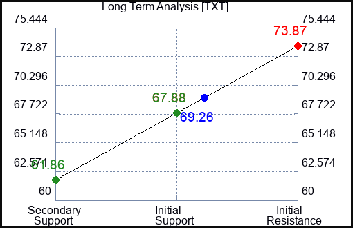 TXT Long Term Analysis for March 12 2023 TXT Long Term Analysis for March 12 2023