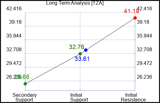 TZA Long Term Analysis for March 12 2023 TZA Long Term Analysis for March 12 2023