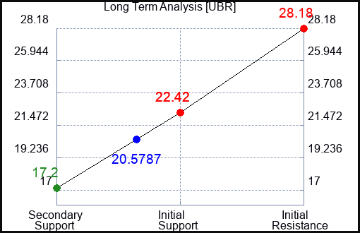 UBR Long Term Analysis for March 12 2023 UBR Long Term Analysis for March 12 2023