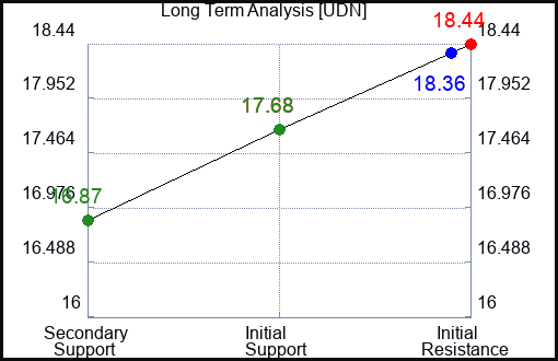 UDN Long Term Analysis for March 12 2023 UDN Long Term Analysis for March 12 2023
