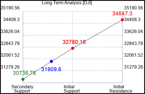 UDOW Long Term Analysis for March 12 2023