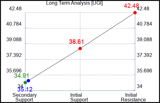 UGI Long Term Analysis for March 12 2023 UGI Long Term Analysis for March 12 2023