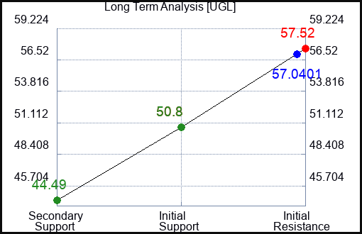 UGL Long Term Analysis for March 12 2023 UGL Long Term Analysis for March 12 2023