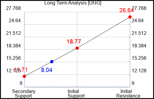 UNG Long Term Analysis for March 12 2023 UNG Long Term Analysis for March 12 2023