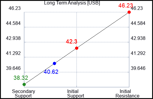 USB Long Term Analysis for March 13 2023