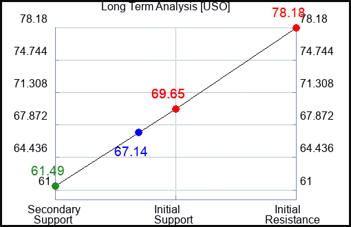 USO Long Term Analysis for March 13 2023