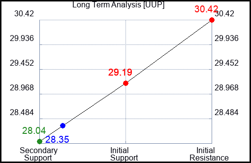 UUP Long Term Analysis for March 13 2023 UUP Long Term Analysis for March 13 2023