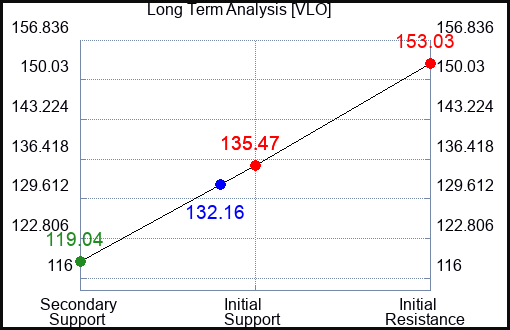 VLO Long Term Analysis for March 13 2023 VLO Long Term Analysis for March 13 2023