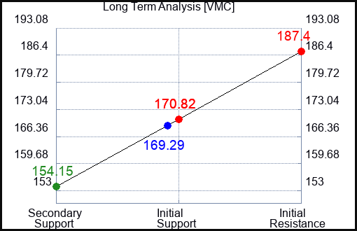 VMC Long Term Analysis for March 13 2023 VMC Long Term Analysis for March 13 2023