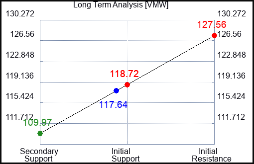 VMW Long Term Analysis for March 13 2023 VMW Long Term Analysis for March 13 2023