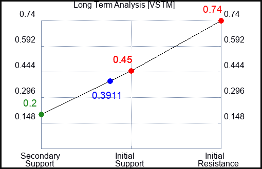 VSTM Long Term Analysis for March 13 2023 VSTM Long Term Analysis for March 13 2023