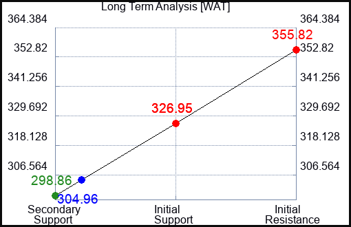 WAT Long Term Analysis for March 13 2023 WAT Long Term Analysis for March 13 2023