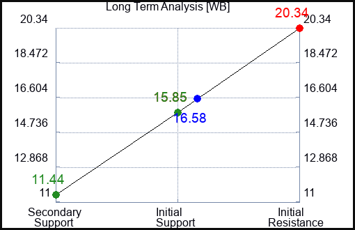 WB Long Term Analysis for March 13 2023 WB Long Term Analysis for March 13 2023