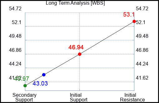 WBS Long Term Analysis for March 13 2023 WBS Long Term Analysis for March 13 2023