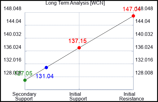 WCN Long Term Analysis for March 13 2023 WCN Long Term Analysis for March 13 2023