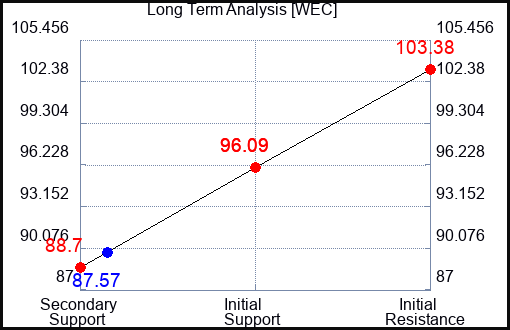 WEC Long Term Analysis for March 13 2023 WEC Long Term Analysis for March 13 2023
