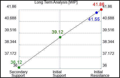 WIP Long Term Analysis for March 13 2023 WIP Long Term Analysis for March 13 2023