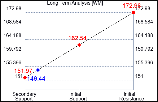 WM Long Term Analysis for March 13 2023