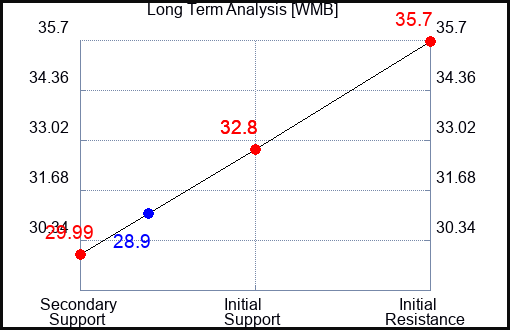 WMB Long Term Analysis for March 13 2023