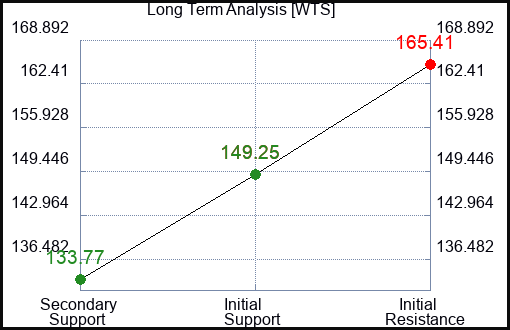 WTS Long Term Analysis for March 13 2023 WTS Long Term Analysis for March 13 2023