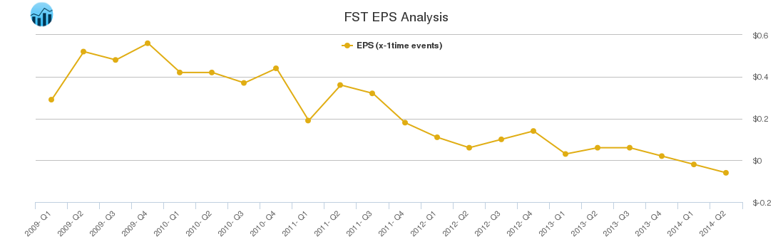 FST EPS Analysis
