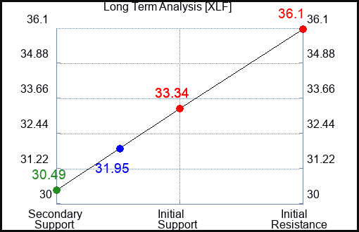 XLF Long Term Analysis for March 13 2023 XLF Long Term Analysis for March 13 2023