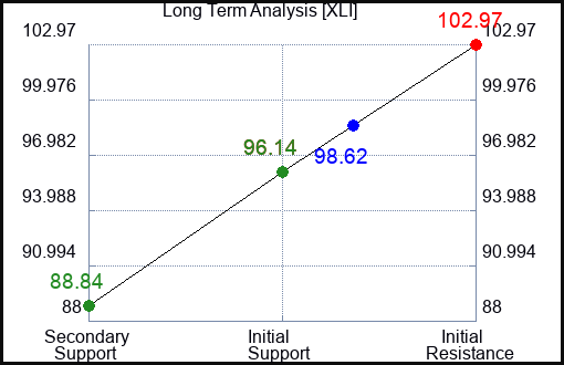 XLI Long Term Analysis for March 13 2023 XLI Long Term Analysis for March 13 2023