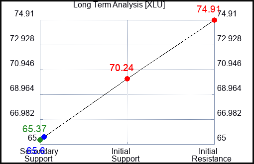 XLU Long Term Analysis for March 13 2023