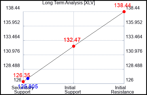 XLV Long Term Analysis for March 13 2023 XLV Long Term Analysis for March 13 2023