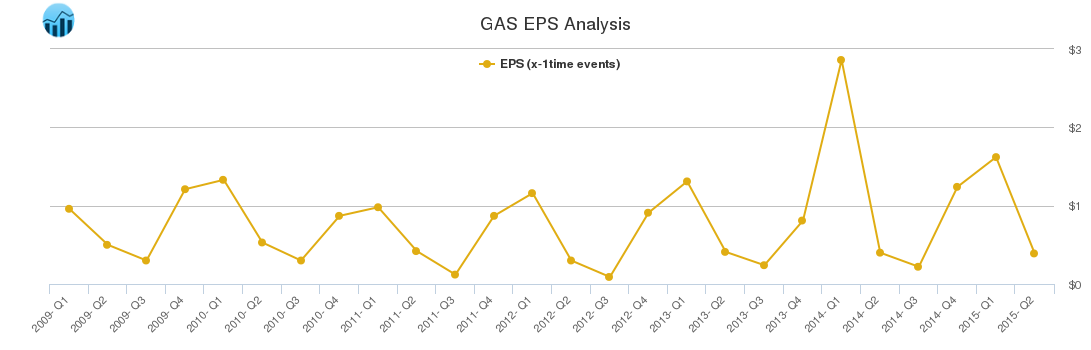 GAS EPS Analysis