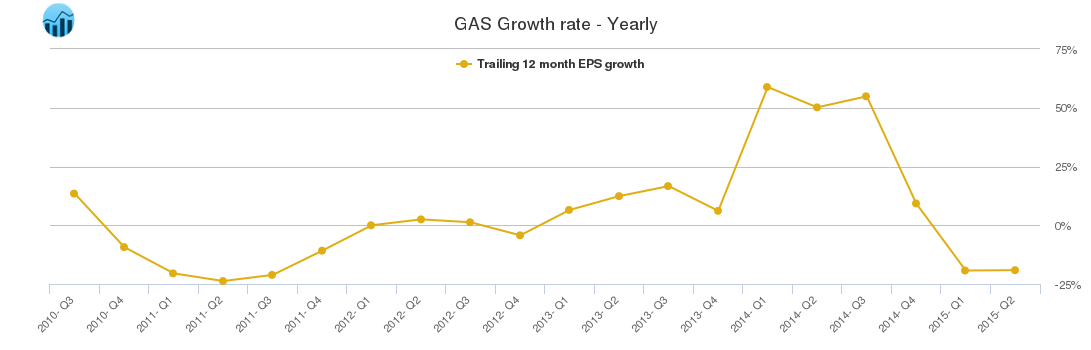 GAS Growth rate - Yearly