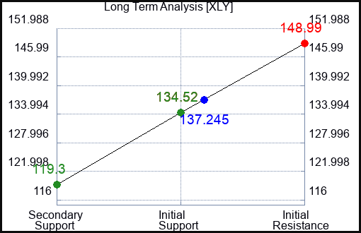 XLY Long Term Analysis for March 13 2023