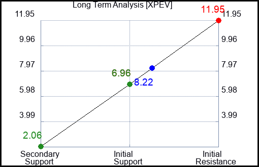 XPEV Long Term Analysis for March 13 2023 XPEV Long Term Analysis for March 13 2023