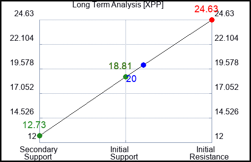 XPP Long Term Analysis for March 13 2023 XPP Long Term Analysis for March 13 2023