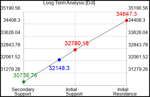 XSD Long Term Analysis for March 13 2023 XSD Long Term Analysis for March 13 2023