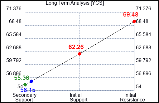 YCS Long Term Analysis for March 13 2023