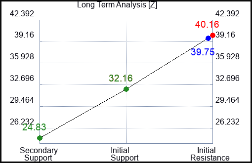 Z Long Term Analysis for March 13 2023